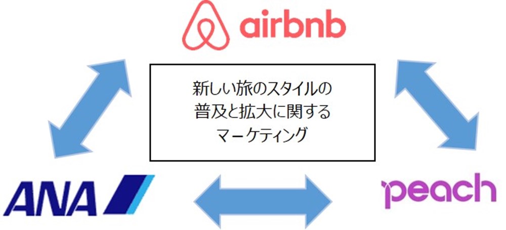 Airbnb・ANA・Peach パートナーシップ概要