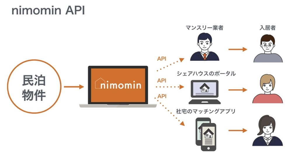 nimomin API イメージ