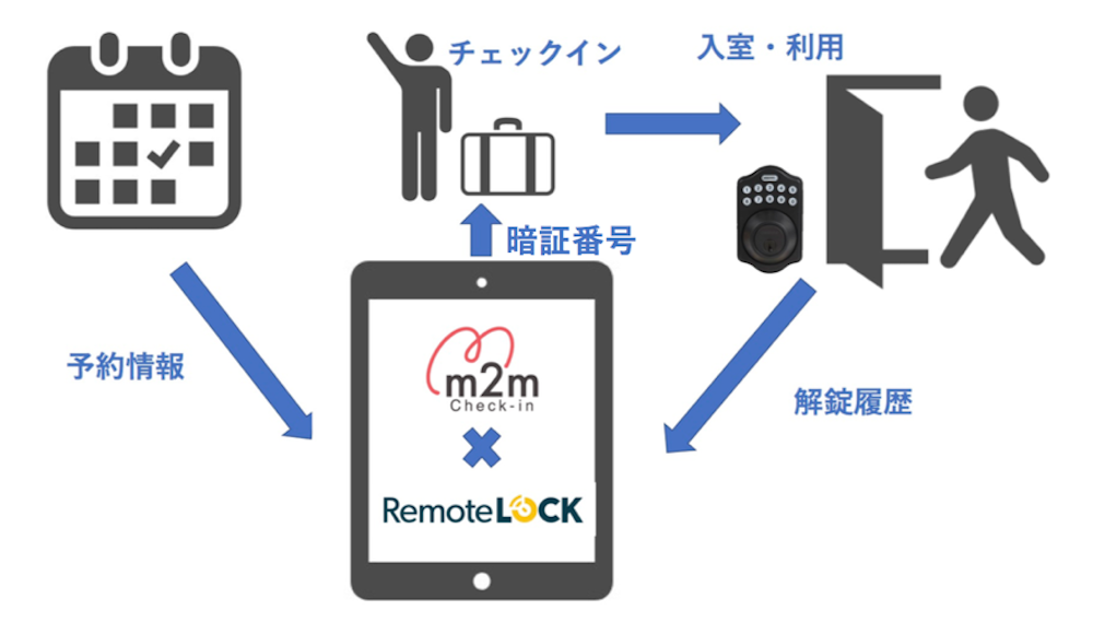 m2m Check-inとRemoteLOCKの連携イメージ