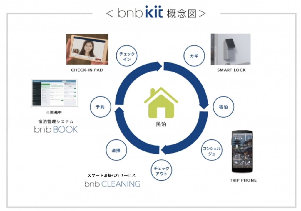 bnb kit 概念図