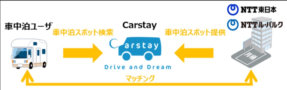 Carstay×NTT東日本×NTTル・パルク
