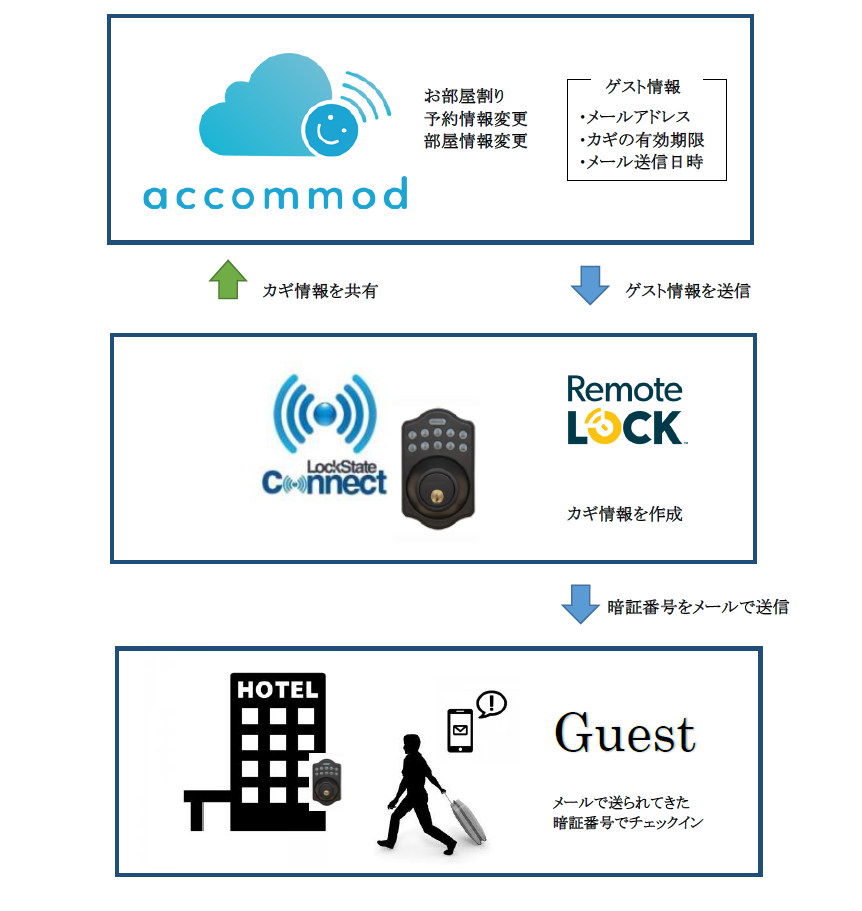 スマートロック「RemoteLOCK」と宿泊施設情報システム「accommod」連携開始