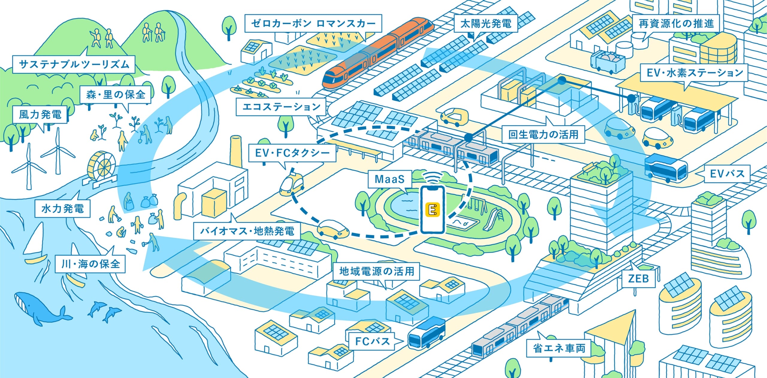 小田急グループが目指すカーボンニュートラルを実現した2050年の社会（イメージ）