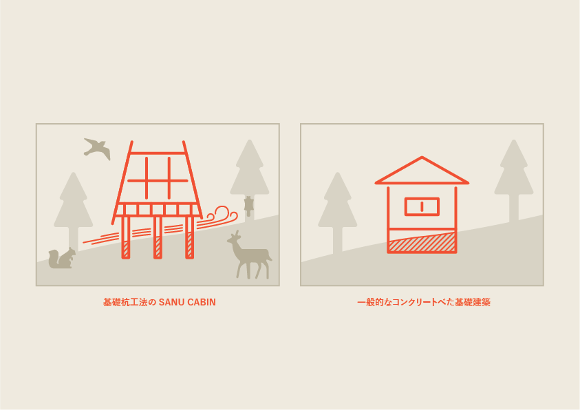 日本古来の高床式建築にすることで、土壌への負荷を軽減。